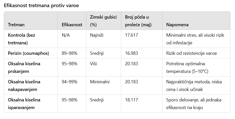 Efikasnost tretmana protiv varoe