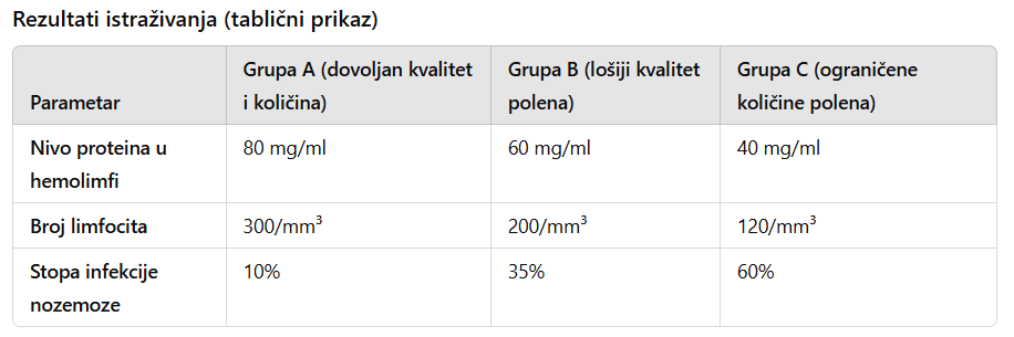 Uticaj količine hrane na otpornost pčela prema bolestima