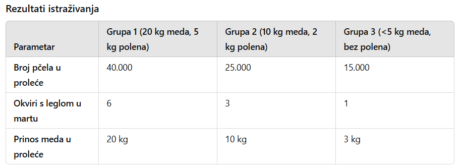 Uticaj zaliha hrane na prolećni razvoj