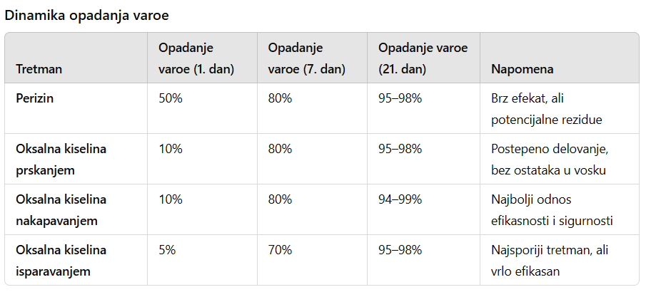 Zimski tretman protiv varoe - dinamika opadanja varoe