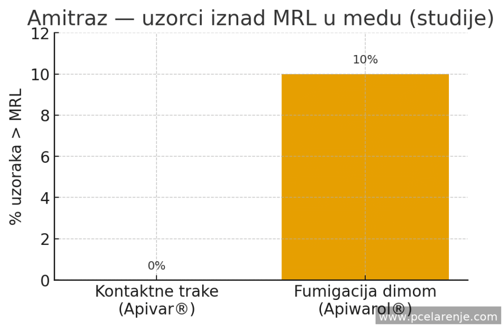 Poređenje rizika rezidua (studije)