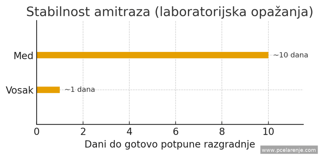 Stabilnost amitraza (razgradnja u vosku vs medu)