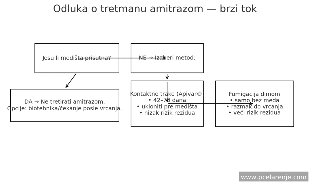 „Odluka o tretmanu“ – brzi tok (flowchart)