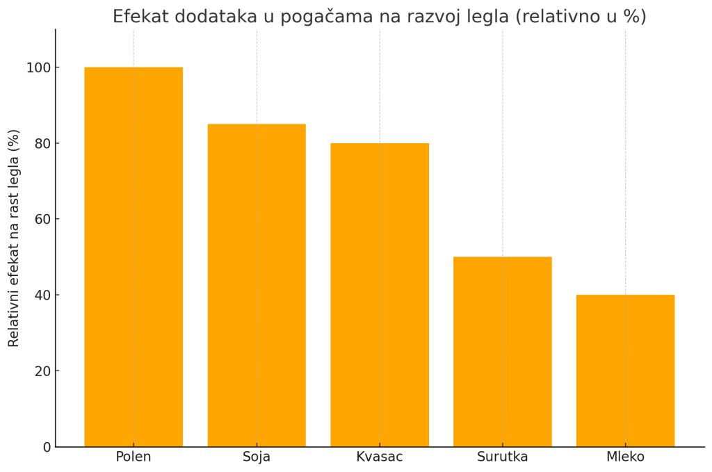 relativni efekat dodataka u pogačama na razvoj legla