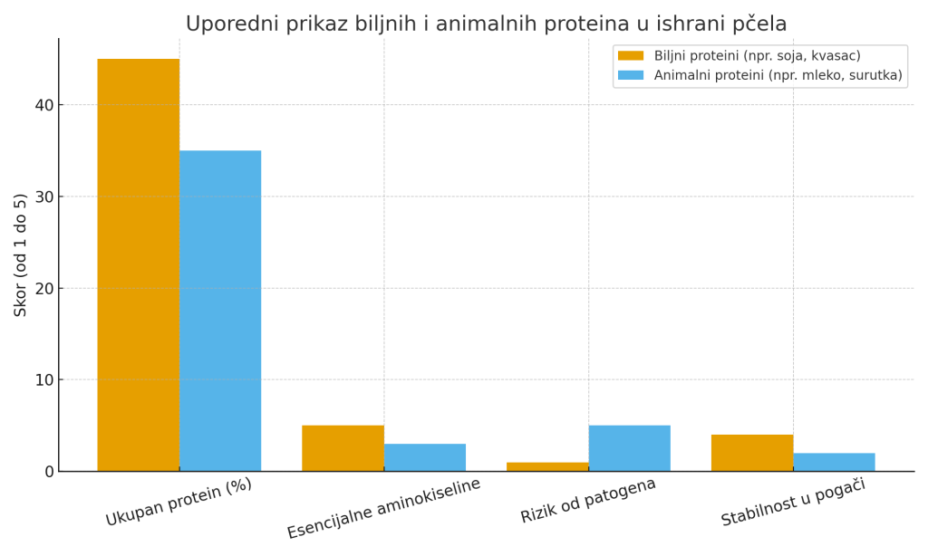 uporedni_proteini_pcele